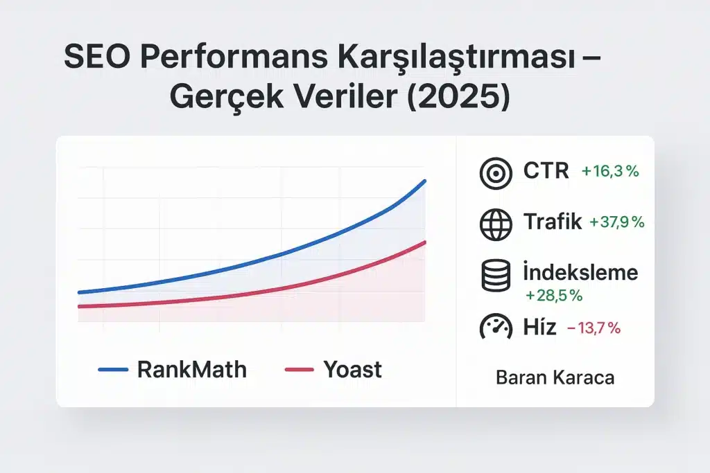 Yoast SEO ve RankMath performans karşılaştırma grafiği – trafik, CTR ve indeksleme verileriyle 2025 analizi. Yoast mı RankMath mi 2025 karşılaştırması